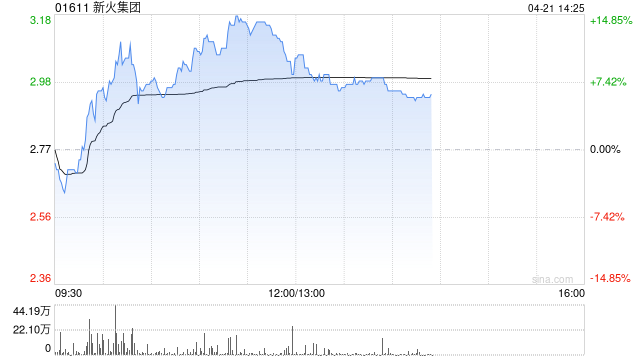 新火科技早盘涨逾10% 本月内股价累计涨幅已逾四成
