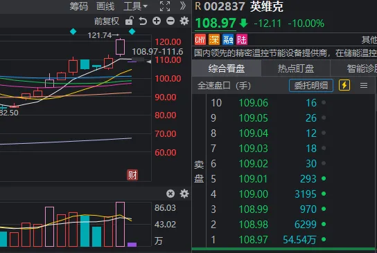午后三大指数翻红!千亿龙头“一”字跌停,发生了什么?