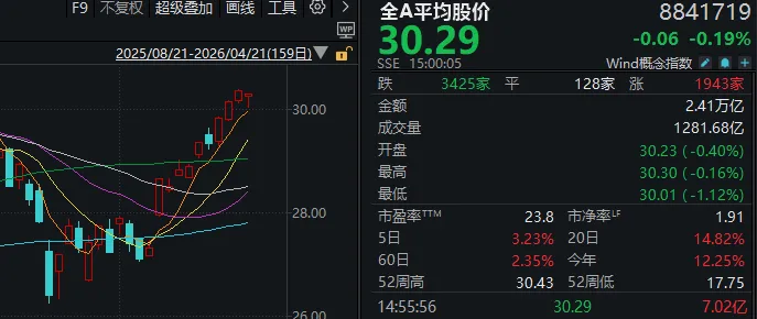 午后三大指数翻红!千亿龙头“一”字跌停,发生了什么?