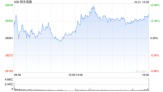 港股收评:恒指涨0.48% 科指跌0.08% 煤炭股活跃 创新药概念股走弱 胜宏科技上市首日涨超50%