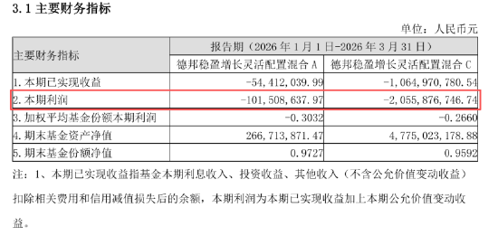 从“大V带货”到“基民买单”:德邦稳盈增长一季度亏21.57亿元,赎回183亿份