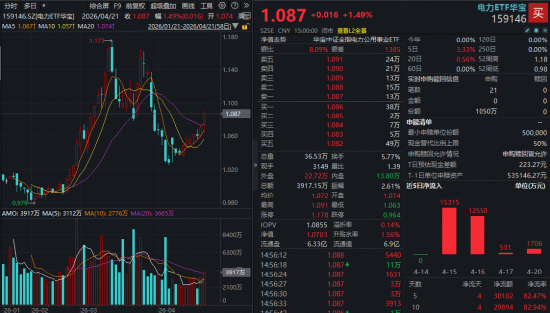突传利好,事关算电协同,“为AI发电”强力吸金!华宝基金军工ETF全天溢价