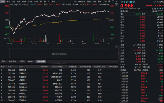 化工板块深V反转!锂电、氟化工齐涨,华宝基金化工ETF(516020)收涨1.26%!机构:盈利修复可期