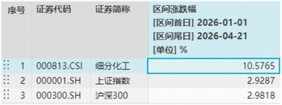 化工板块深V反转!锂电、氟化工齐涨,华宝基金化工ETF(516020)收涨1.26%!机构:盈利修复可期