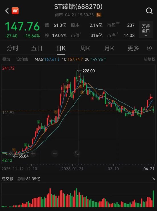 财务造假被ST!3倍商业航天牛股,大跌15.64%