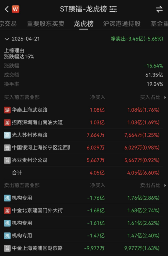 财务造假被ST!3倍商业航天牛股,大跌15.64%