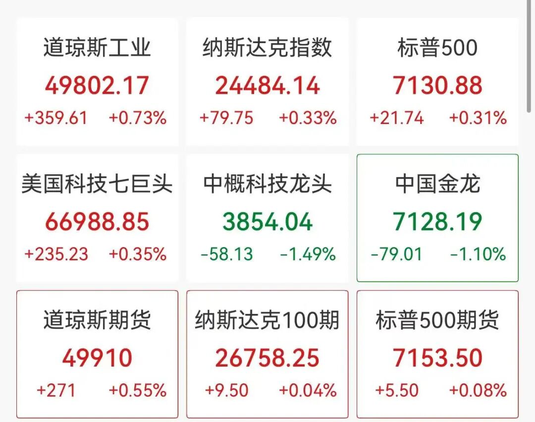 美股半导体全线上涨，纳微半导体狂飙20%，热门中概股普跌，爱奇艺跌超5%