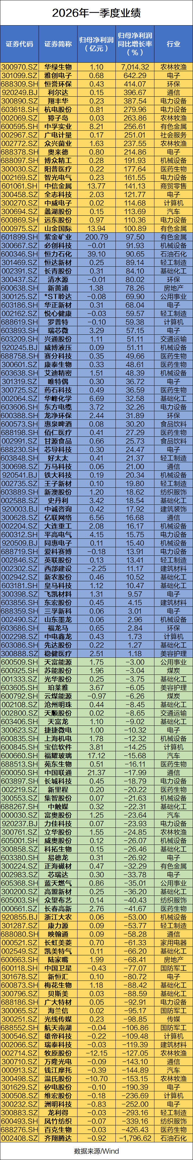 金针菇概念股,净利润大增超7000%