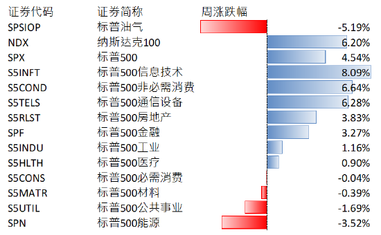 美股上周上涨，财报密集期重点关注科技龙头业绩