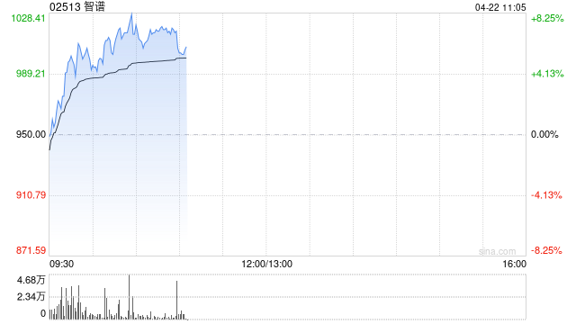 智谱早盘涨超5% 瑞银首次覆盖给予“买入”评级