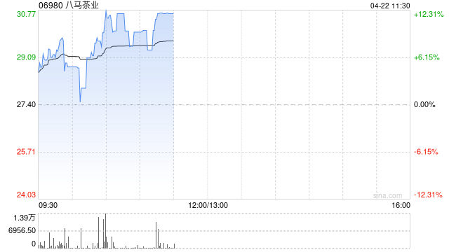 八马茶叶盘中涨超8% 公司拟回购不超过2.5亿元H股股份