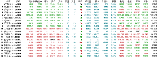 午评:国内期货主力合约涨多跌少 多晶硅涨超5%