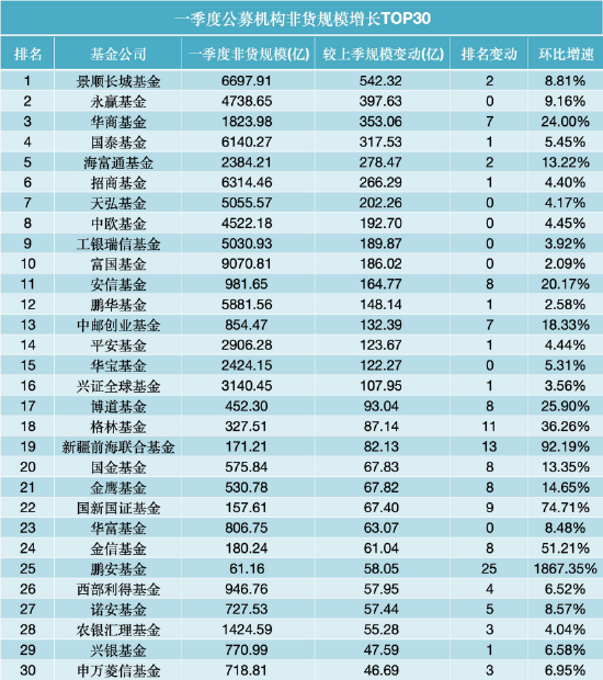 一季度公募“进步王”:景顺长城增542亿领跑,永赢、华商、国泰增超300亿,鹏安、新疆前海联合排名飙升