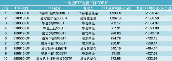 一季度公募“进步王”:景顺长城增542亿领跑,永赢、华商、国泰增超300亿,鹏安、新疆前海联合排名飙升