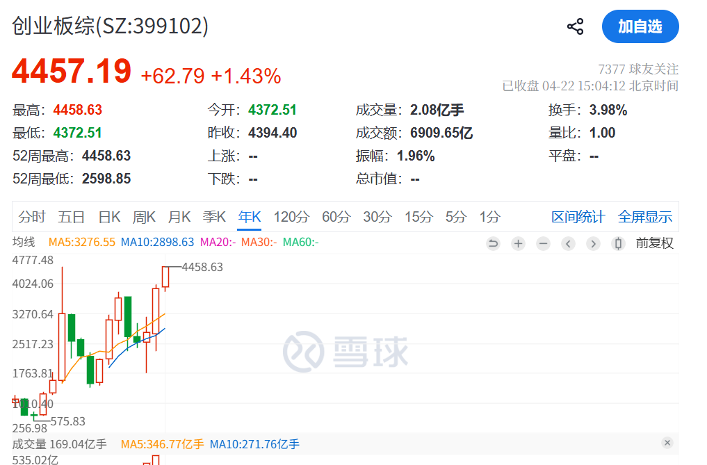 沸腾!刚刚,突破2015年高点!更有一年暴涨10倍