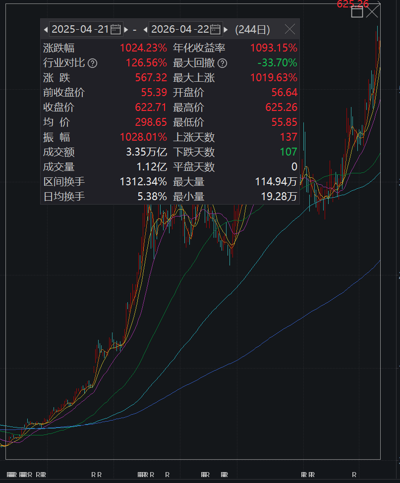 沸腾!刚刚,突破2015年高点!更有一年暴涨10倍