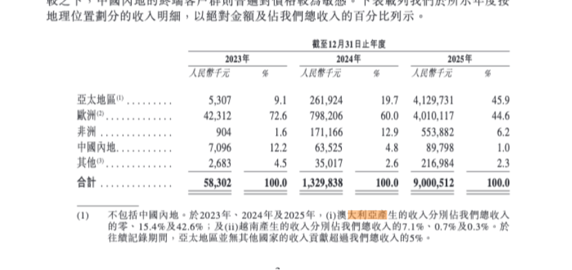 市值四天折损近300亿港元,思格新能产品、市场依赖症何解