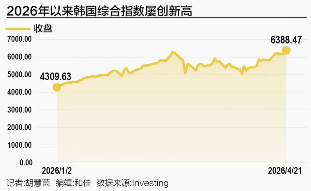 韩国综指年内飙涨52%,牛冠全球