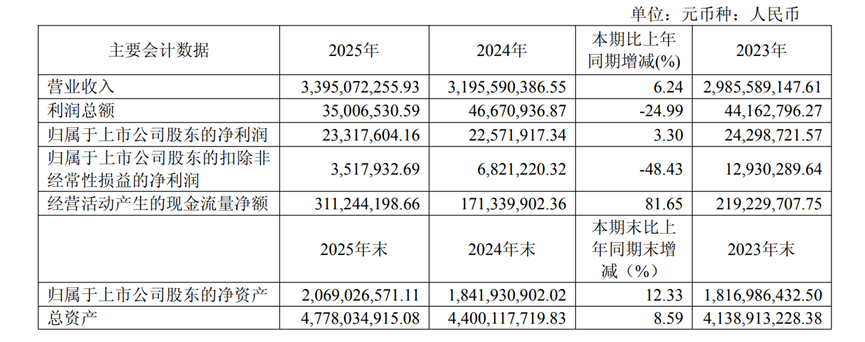 主业靠不住、扣非净利腰斩,乐山电力动用公积金“填坑”分红