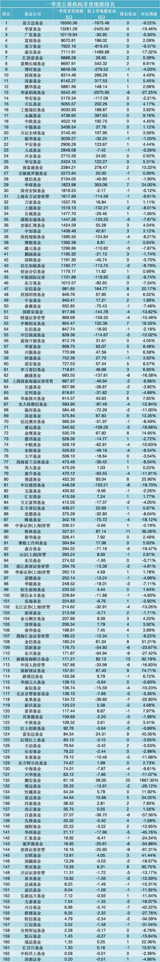 非货排名飙升25位!鹏安基金成一季度公募“黑马”,新疆前海联合、格林基金紧随其后