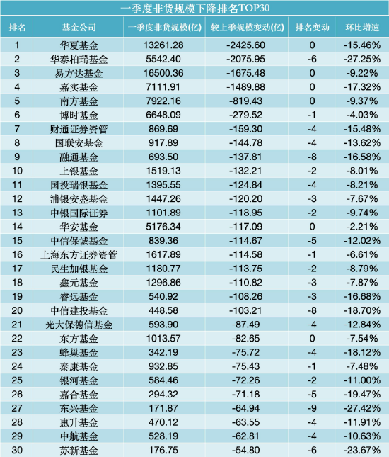 非货排名飙升25位!鹏安基金成一季度公募“黑马”,新疆前海联合、格林基金紧随其后