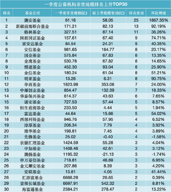 非货排名飙升25位!鹏安基金成一季度公募“黑马”,新疆前海联合、格林基金紧随其后
