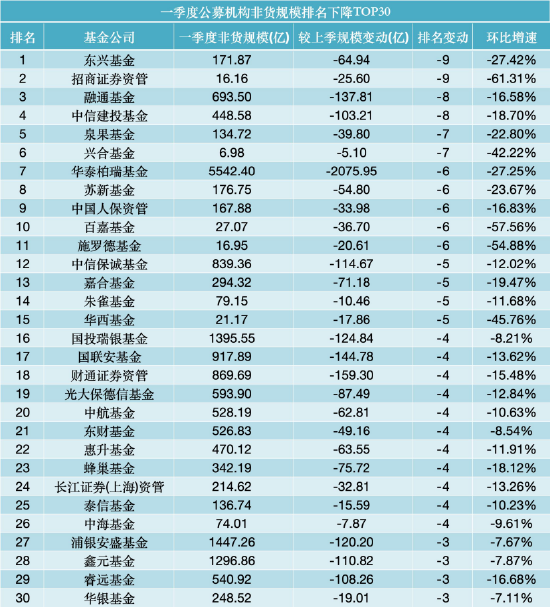 非货排名飙升25位!鹏安基金成一季度公募“黑马”,新疆前海联合、格林基金紧随其后