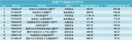 非货排名飙升25位!鹏安基金成一季度公募“黑马”,新疆前海联合、格林基金紧随其后