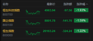 港股收评:恒指跌1.22% 科指跌1.93% 科网股、黄金股普跌 锂电池股下挫 哔哩哔哩跌超5%