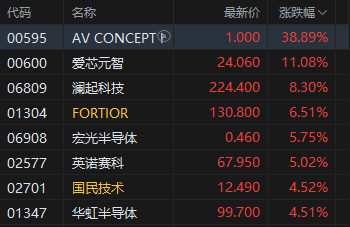 港股收评:恒指跌1.22% 科指跌1.93% 科网股、黄金股普跌 锂电池股下挫 哔哩哔哩跌超5%