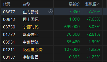 港股收评:恒指跌1.22% 科指跌1.93% 科网股、黄金股普跌 锂电池股下挫 哔哩哔哩跌超5%