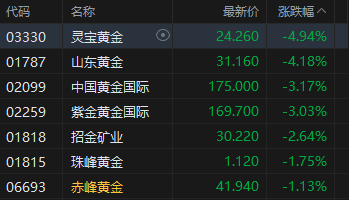 港股收评:恒指跌1.22% 科指跌1.93% 科网股、黄金股普跌 锂电池股下挫 哔哩哔哩跌超5%