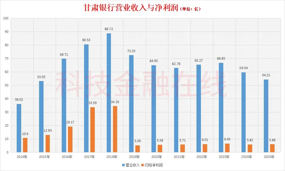 全年净利润不到6亿 甘肃银行豪掷17亿分红为哪般?