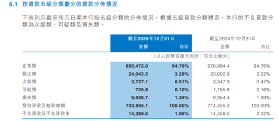 万亿中原银行董事长、行长同一天换人!三类行业贷款不良率超5%