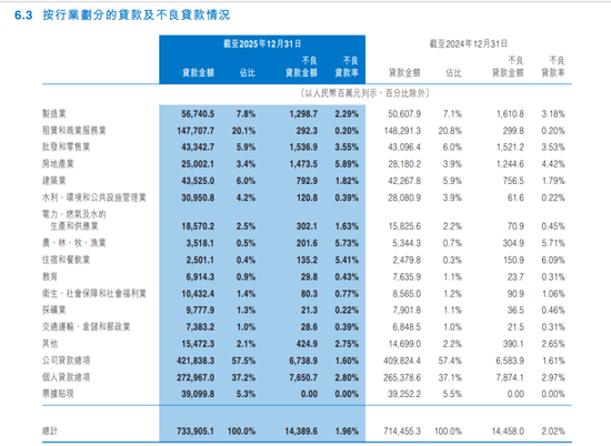 万亿中原银行董事长、行长同一天换人!三类行业贷款不良率超5%