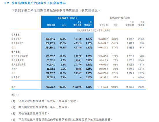 万亿中原银行董事长、行长同一天换人!三类行业贷款不良率超5%
