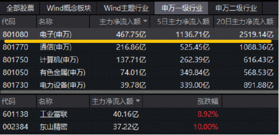 东山精密、鹏鼎控股齐创新高！华宝基金电子ETF（515260）大涨3.43%，12天11阳强势突破，刷新上市高点！