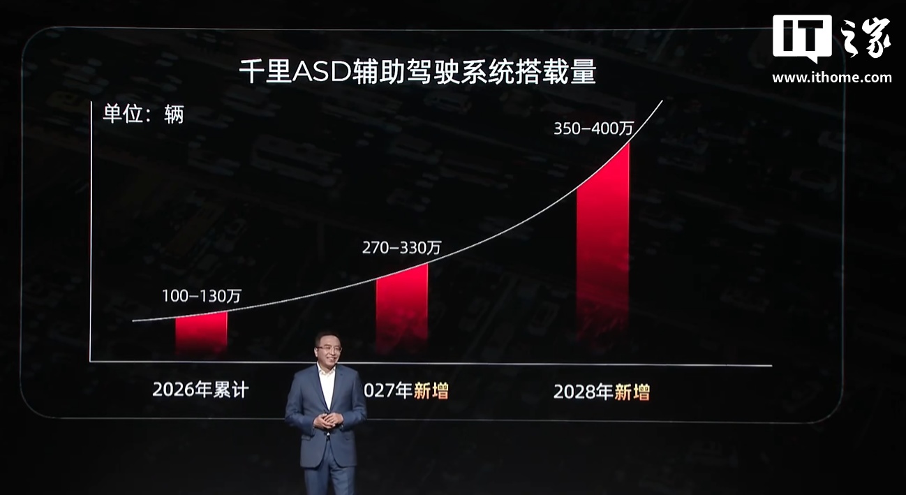 赵明车圈首秀:明哥的下一个 10 年因 AI 与千里科技相遇,目标未来三年成为全球最大智驾方案供应商