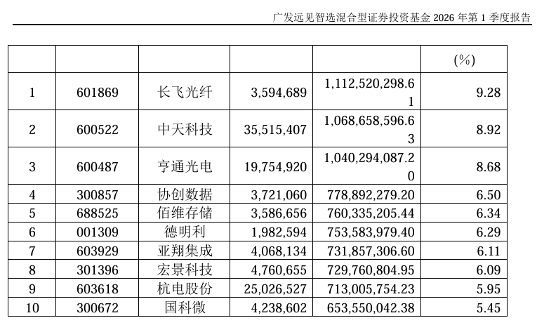刚刚,公募十大重仓股出炉!