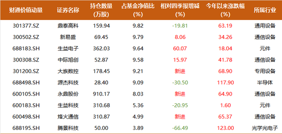 11年回报1015%,排名第一,财通金梓才新进一批牛股,调仓两大细分赛道