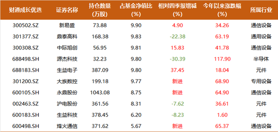 11年回报1015%,排名第一,财通金梓才新进一批牛股,调仓两大细分赛道