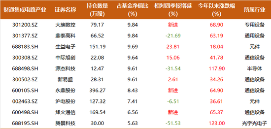 11年回报1015%,排名第一,财通金梓才新进一批牛股,调仓两大细分赛道