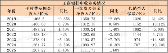 八大银行鏖战银保2025:走出“降费”阴影,平安银行代销保险收入大涨53.3%