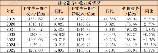 八大银行鏖战银保2025:走出“降费”阴影,平安银行代销保险收入大涨53.3%