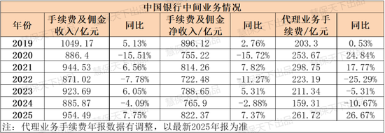 八大银行鏖战银保2025:走出“降费”阴影,平安银行代销保险收入大涨53.3%