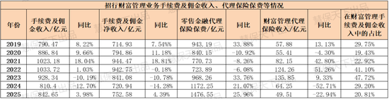 八大银行鏖战银保2025:走出“降费”阴影,平安银行代销保险收入大涨53.3%