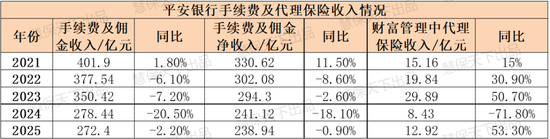 八大银行鏖战银保2025:走出“降费”阴影,平安银行代销保险收入大涨53.3%