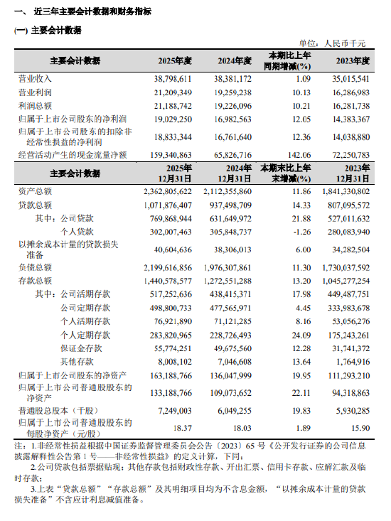 杭州银行:2025年实现归属于公司股东净利润190.29亿元,同比增长12.05%