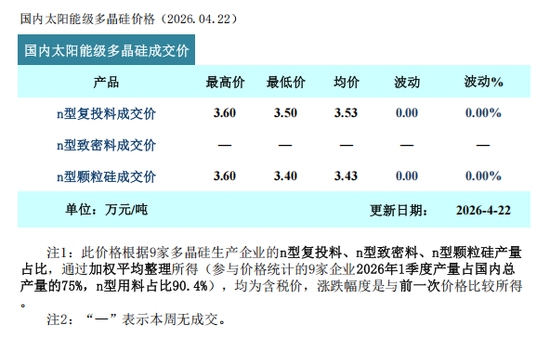 9个交易日累涨超30%!多晶硅拐点来了?
