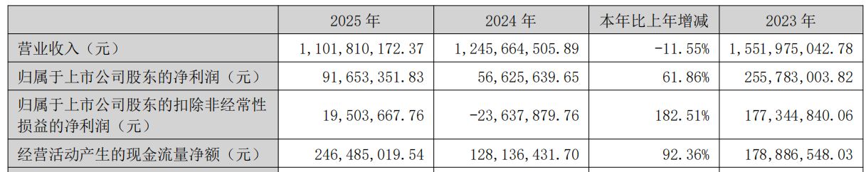 营收缩水VS净利润大增!登海种业2025年非经常性损益高企,主营业务何时破局?